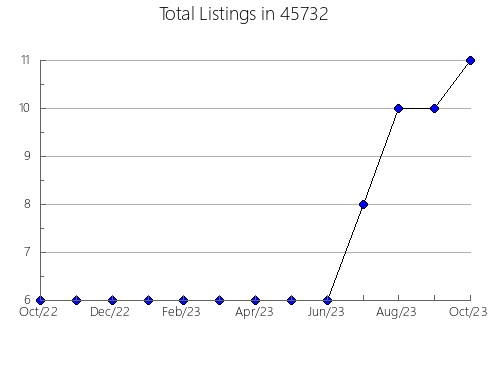 Airbnb & Vrbo Analytics, listings per month in Laton, CA