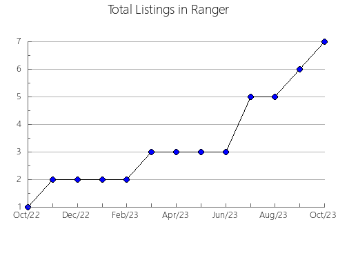 Airbnb & Vrbo Analytics, listings per month in Latrobe - Pt B, 9