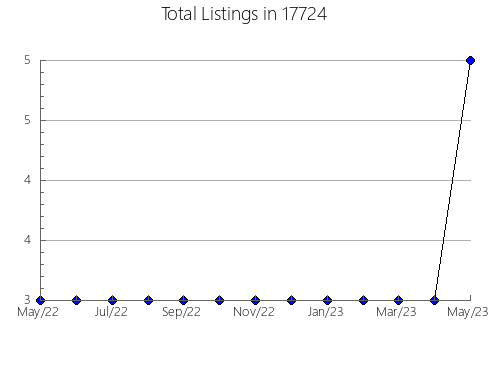 Airbnb & Vrbo Analytics, listings per month in Laurel, IN