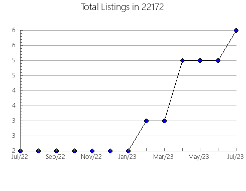 Airbnb & Vrbo Analytics, listings per month in Laurel Park, NC