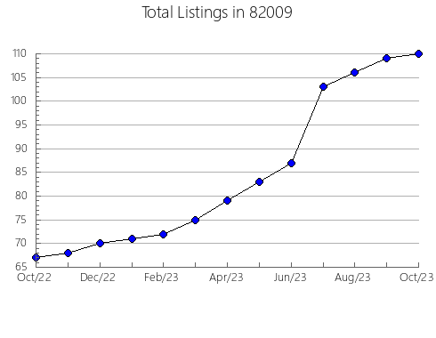 Airbnb & Vrbo Analytics, listings per month in Lavon, TX