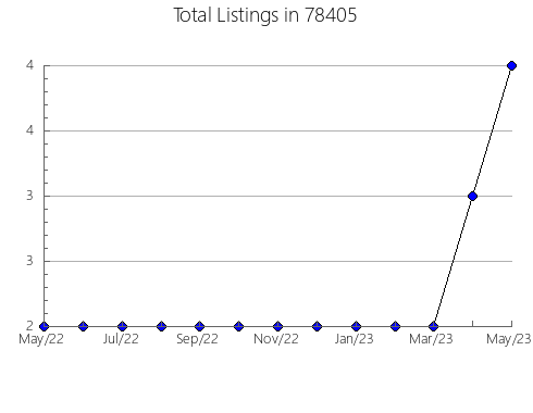 Airbnb & Vrbo Analytics, listings per month in Lawnside, NJ