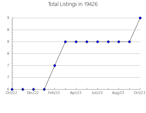 Airbnb & Vrbo Analytics, listings per month in Leawood, KS