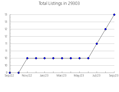 Airbnb & Vrbo Analytics, listings per month in Lebanon Junction, KY