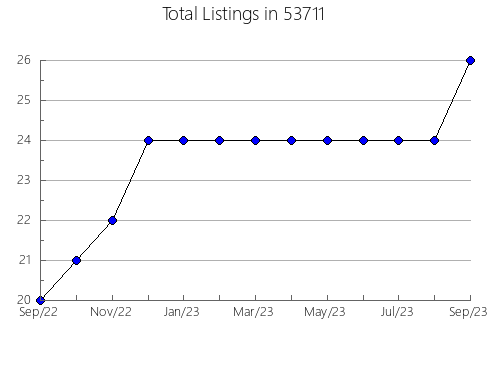 Airbnb & Vrbo Analytics, listings per month in Lebanon, TN