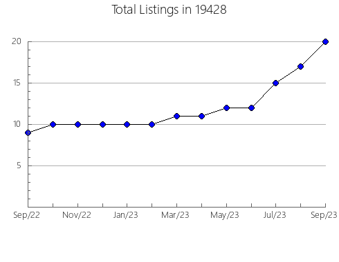 Airbnb & Vrbo Analytics, listings per month in Lebo, KS