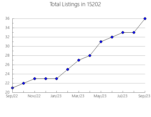 Airbnb & Vrbo Analytics, listings per month in Leesburg, GA