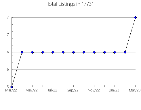 Airbnb & Vrbo Analytics, listings per month in Leesburg, IN