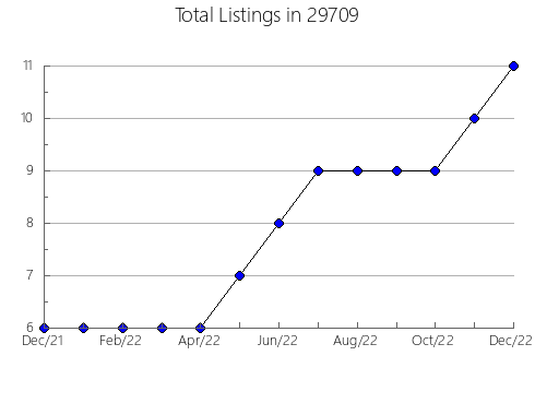 Airbnb & Vrbo Analytics, listings per month in Leesville, LA