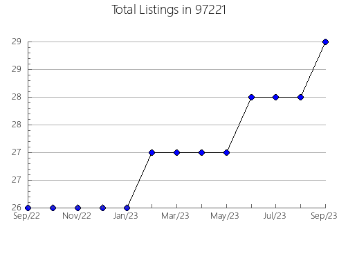 Airbnb & Vrbo Analytics, listings per month in Lehigh Acres, FL