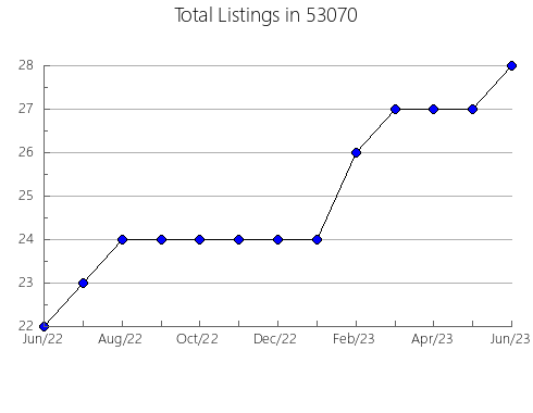 Airbnb & Vrbo Analytics, listings per month in Lemmon, SD