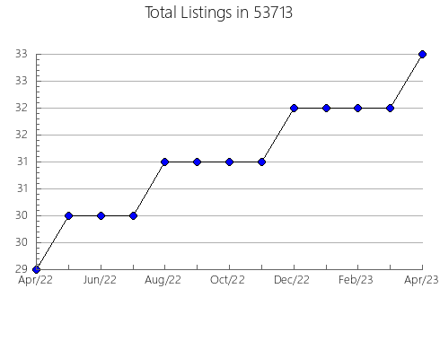 Airbnb & Vrbo Analytics, listings per month in Lenoir, TN