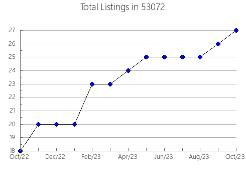 Airbnb & Vrbo Analytics, listings per month in Leola, SD