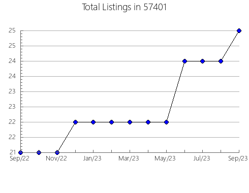 Airbnb & Vrbo Analytics, listings per month in Leonardtown, MD