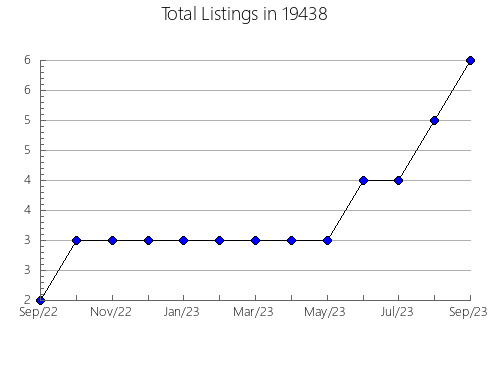 Airbnb & Vrbo Analytics, listings per month in Leoti, KS