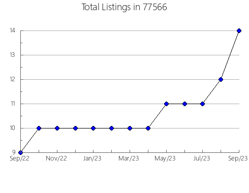 Airbnb & Vrbo Analytics, listings per month in Leshara, NE