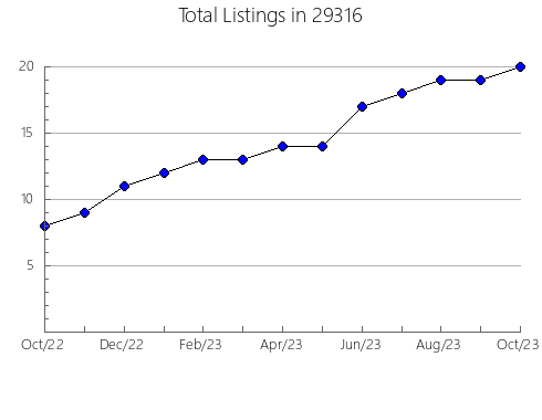 Airbnb & Vrbo Analytics, listings per month in Lewisburg, KY