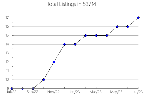 Airbnb & Vrbo Analytics, listings per month in Lewisburg, TN