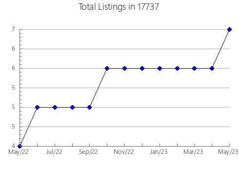 Airbnb & Vrbo Analytics, listings per month in Lewisville, IN