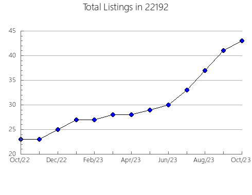 Airbnb & Vrbo Analytics, listings per month in Lexington, NC