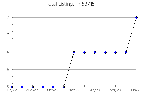 Airbnb & Vrbo Analytics, listings per month in Lexington, TN