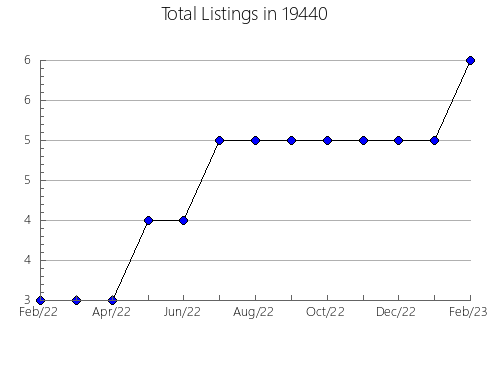 Airbnb & Vrbo Analytics, listings per month in Liberal, KS