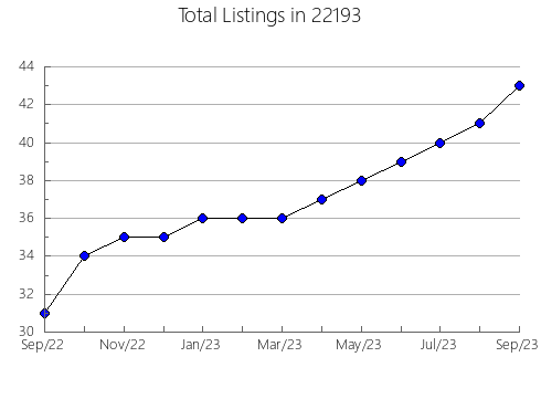 Airbnb & Vrbo Analytics, listings per month in Liberty, NC