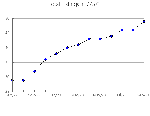 Airbnb & Vrbo Analytics, listings per month in Liberty, NE