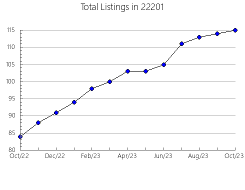 Airbnb & Vrbo Analytics, listings per month in Lillington, NC