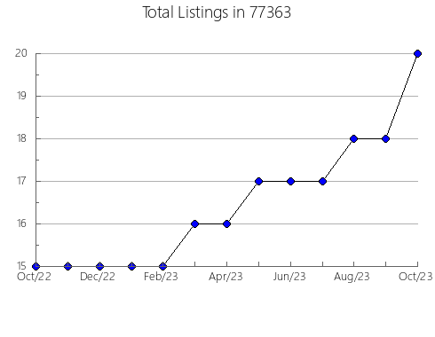 Airbnb & Vrbo Analytics, listings per month in Lima, MT