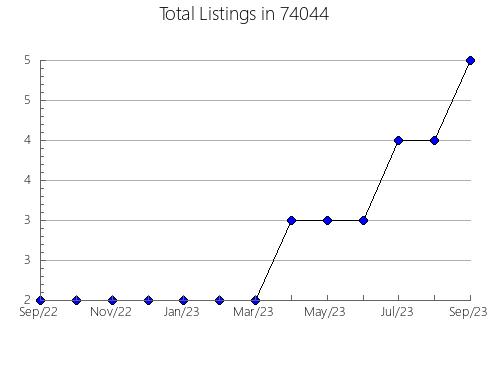 Airbnb & Vrbo Analytics, listings per month in Limon, CO