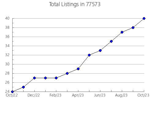 Airbnb & Vrbo Analytics, listings per month in Lincoln, NE