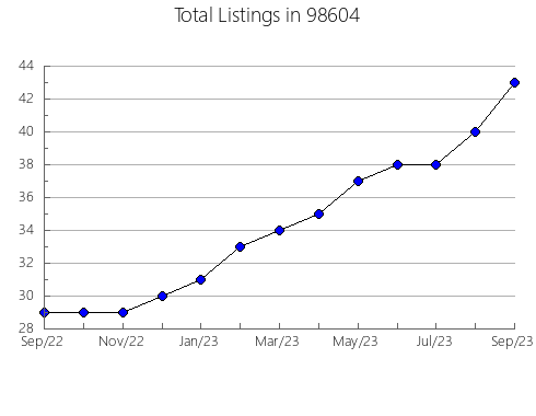 Airbnb & Vrbo Analytics, listings per month in Lincoln, OR