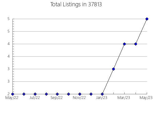 Airbnb & Vrbo Analytics, listings per month in Lincoln Park, MI