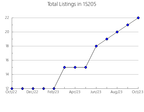 Airbnb & Vrbo Analytics, listings per month in Lincolnton, GA