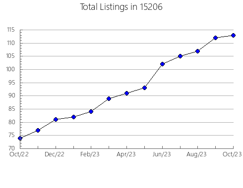 Airbnb & Vrbo Analytics, listings per month in Lindale, GA