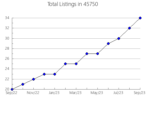 Airbnb & Vrbo Analytics, listings per month in Linden, CA