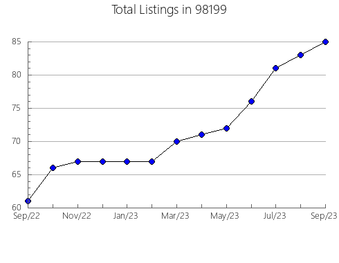 Airbnb & Vrbo Analytics, listings per month in Lindsay, OK