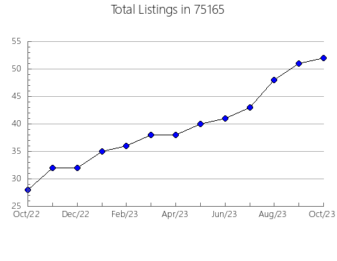 Airbnb & Vrbo Analytics, listings per month in Lino Lakes, MN