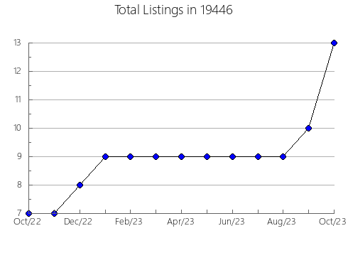 Airbnb & Vrbo Analytics, listings per month in Linwood, KS