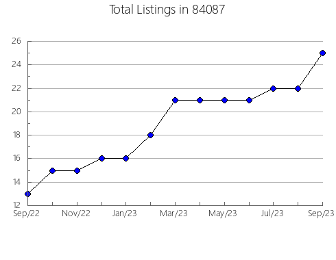 Airbnb & Vrbo Analytics, listings per month in Lisle, NY