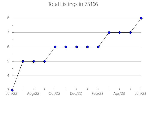 Airbnb & Vrbo Analytics, listings per month in Litchfield, MN