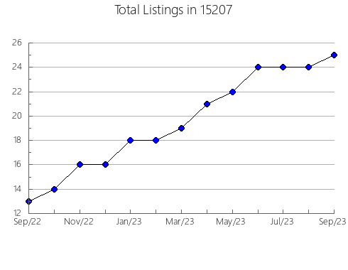 Airbnb & Vrbo Analytics, listings per month in Lithia Springs, GA