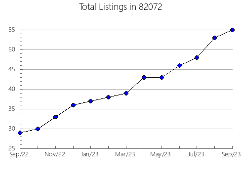 Airbnb & Vrbo Analytics, listings per month in Little Elm, TX