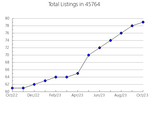 Airbnb & Vrbo Analytics, listings per month in Live Oak, CA