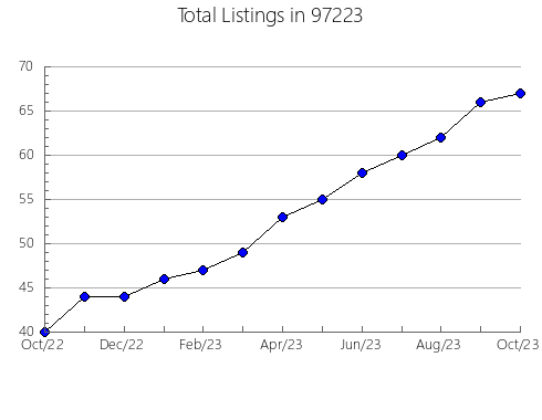 Airbnb & Vrbo Analytics, listings per month in Live Oak, FL