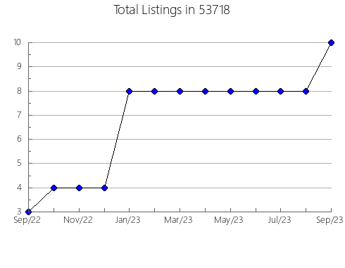 Airbnb & Vrbo Analytics, listings per month in Livingston, TN