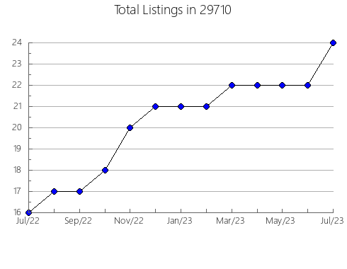 Airbnb & Vrbo Analytics, listings per month in Livonia, LA