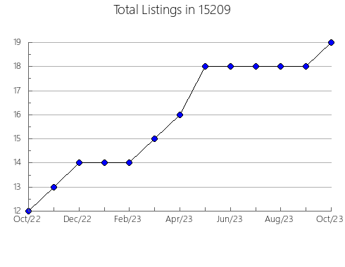 Airbnb & Vrbo Analytics, listings per month in Locust Grove, GA