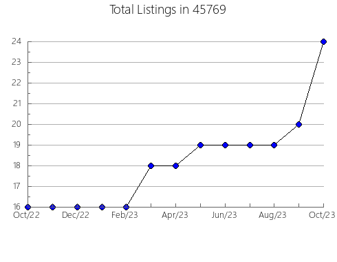 Airbnb & Vrbo Analytics, listings per month in Lodi, CA